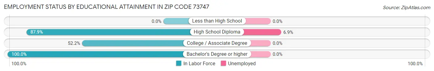 Employment Status by Educational Attainment in Zip Code 73747