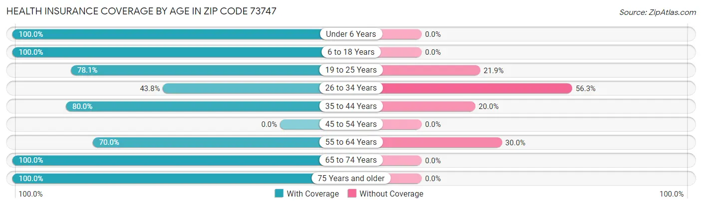 Health Insurance Coverage by Age in Zip Code 73747