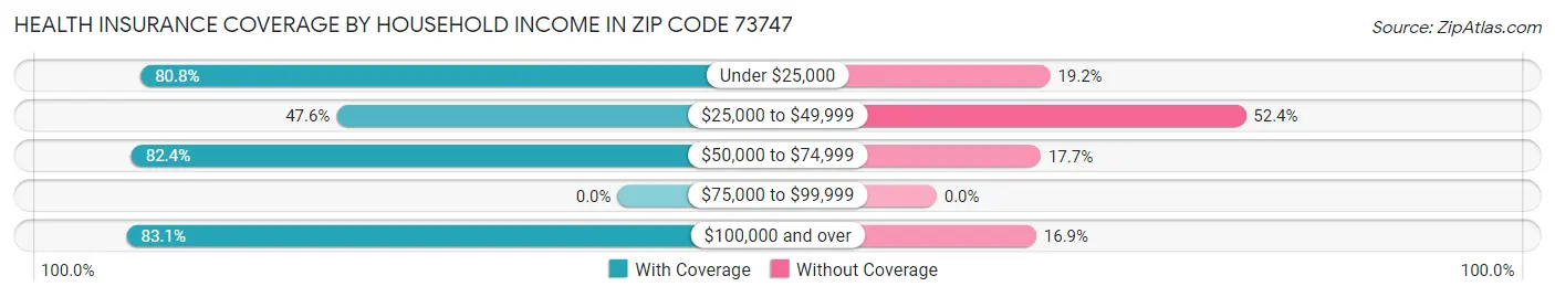 Health Insurance Coverage by Household Income in Zip Code 73747