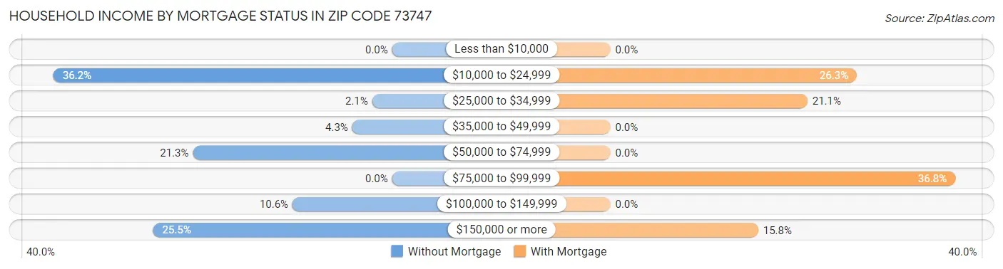 Household Income by Mortgage Status in Zip Code 73747