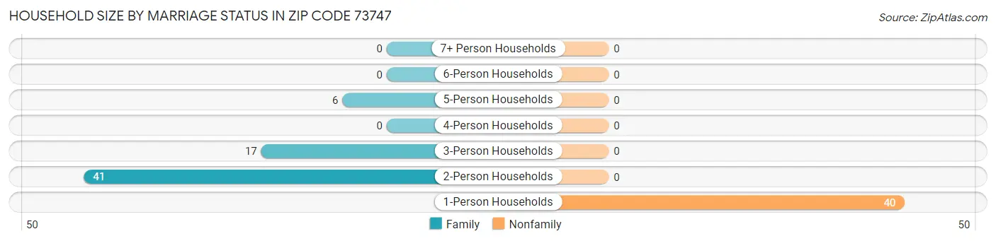 Household Size by Marriage Status in Zip Code 73747