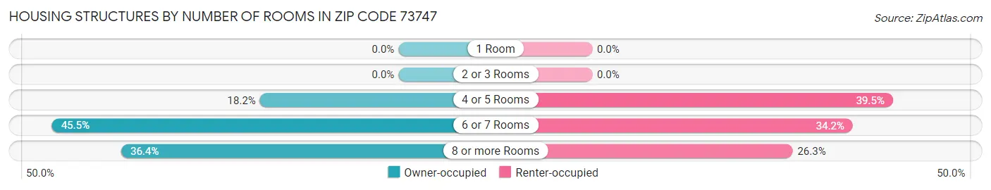 Housing Structures by Number of Rooms in Zip Code 73747