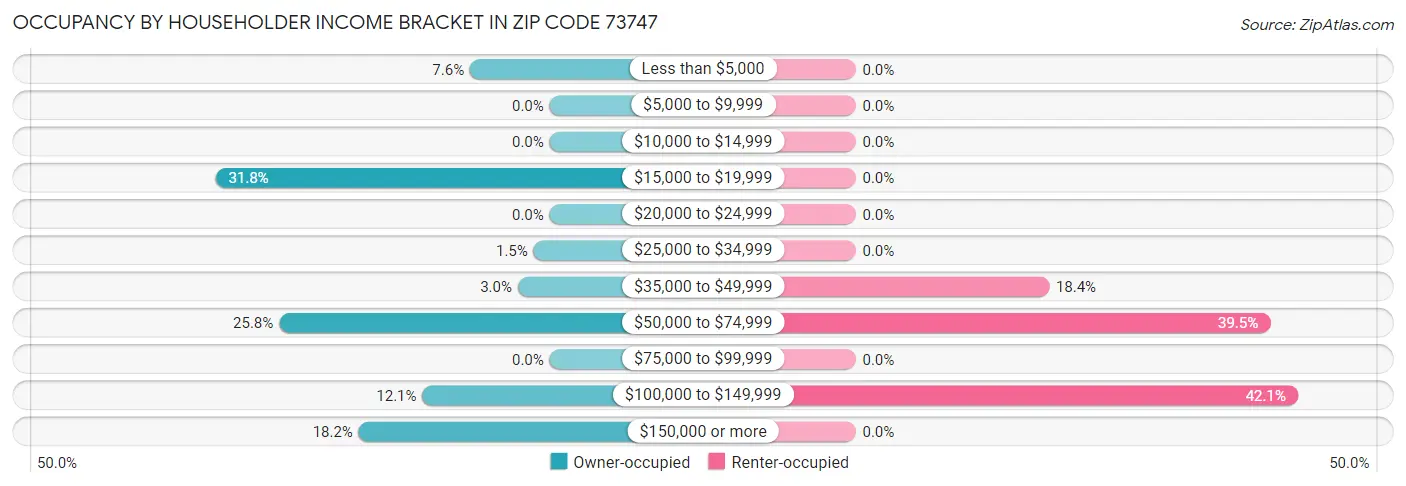 Occupancy by Householder Income Bracket in Zip Code 73747