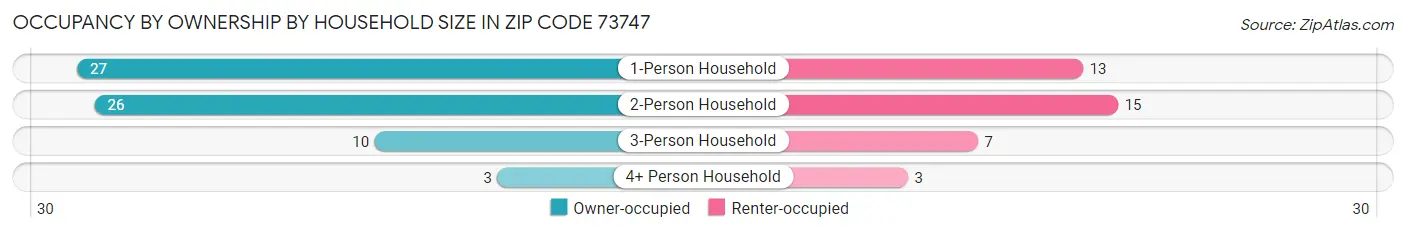 Occupancy by Ownership by Household Size in Zip Code 73747