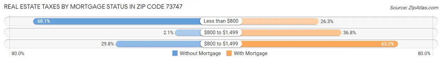 Real Estate Taxes by Mortgage Status in Zip Code 73747