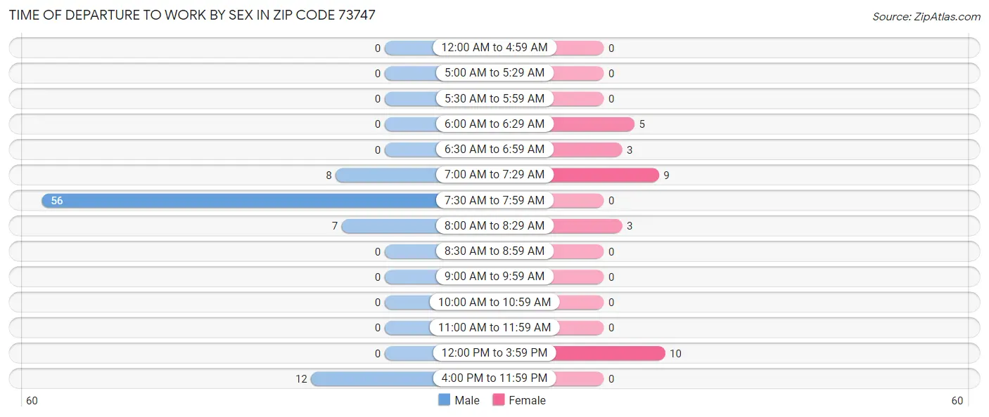 Time of Departure to Work by Sex in Zip Code 73747