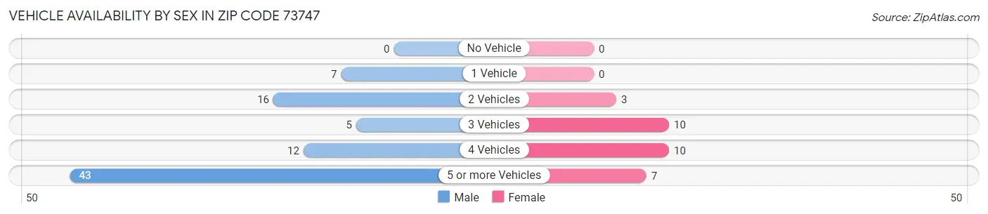 Vehicle Availability by Sex in Zip Code 73747