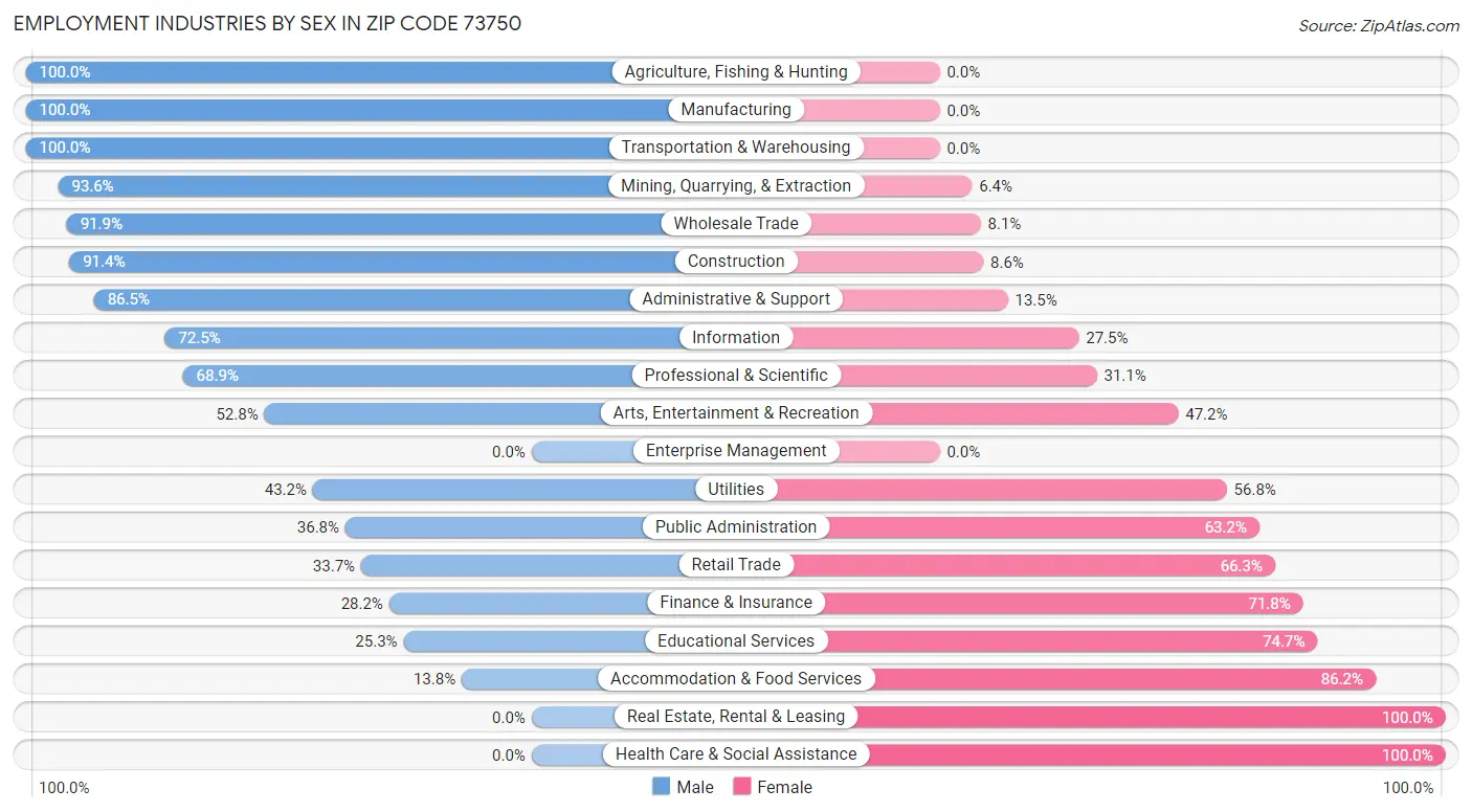 Employment Industries by Sex in Zip Code 73750