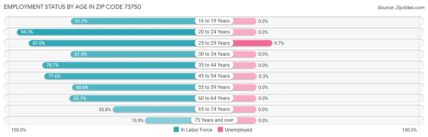 Employment Status by Age in Zip Code 73750