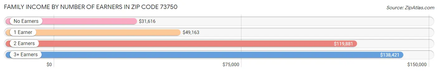 Family Income by Number of Earners in Zip Code 73750