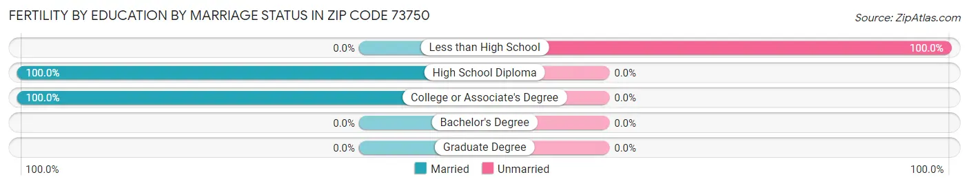 Female Fertility by Education by Marriage Status in Zip Code 73750