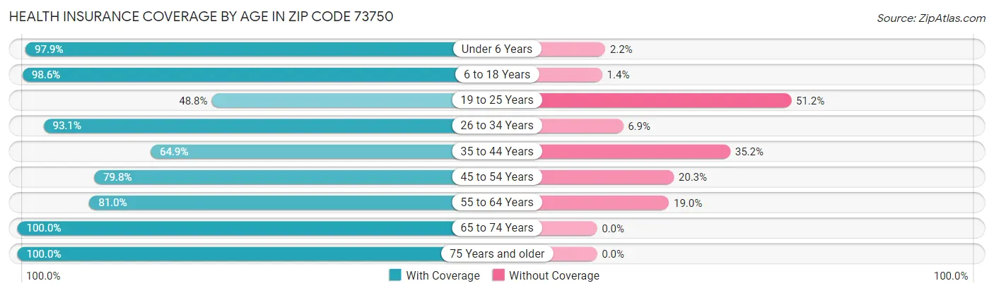 Health Insurance Coverage by Age in Zip Code 73750