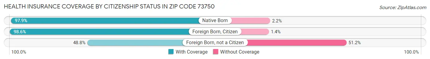 Health Insurance Coverage by Citizenship Status in Zip Code 73750