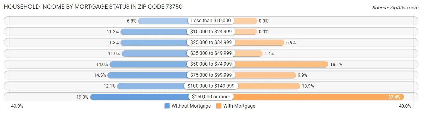 Household Income by Mortgage Status in Zip Code 73750