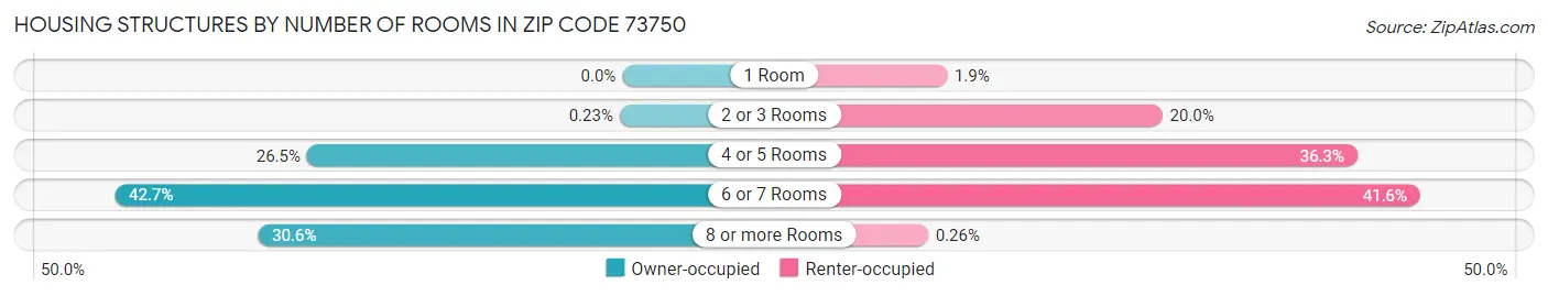 Housing Structures by Number of Rooms in Zip Code 73750