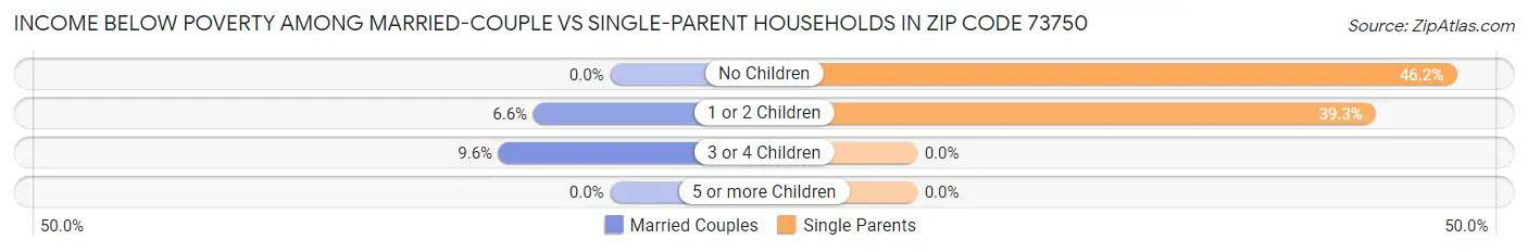 Income Below Poverty Among Married-Couple vs Single-Parent Households in Zip Code 73750
