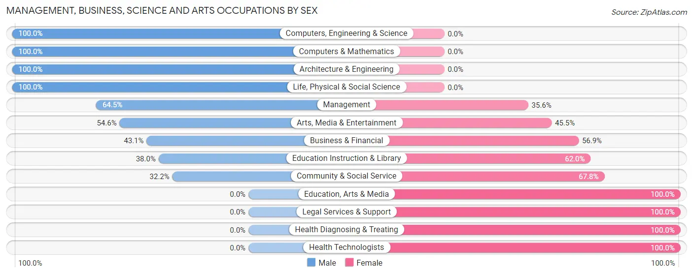 Management, Business, Science and Arts Occupations by Sex in Zip Code 73750