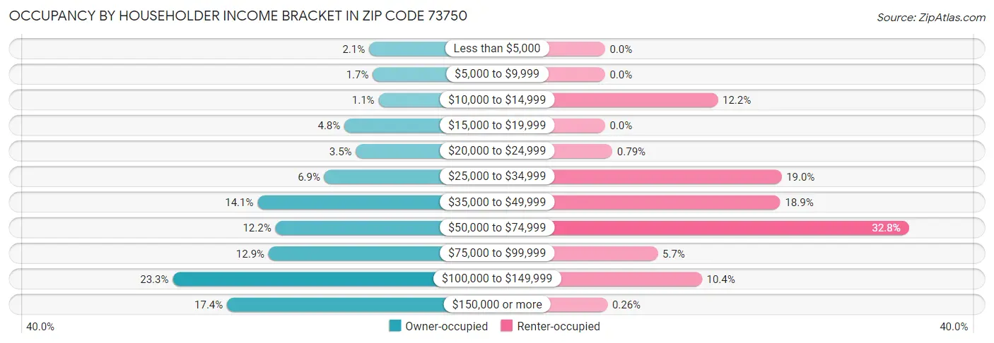 Occupancy by Householder Income Bracket in Zip Code 73750
