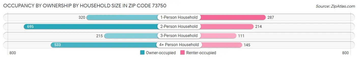 Occupancy by Ownership by Household Size in Zip Code 73750