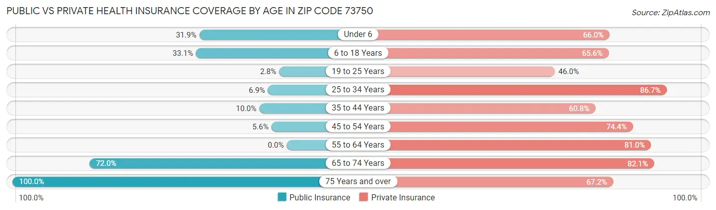 Public vs Private Health Insurance Coverage by Age in Zip Code 73750