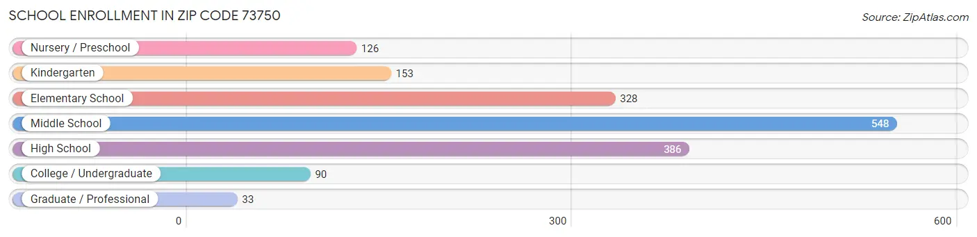 School Enrollment in Zip Code 73750