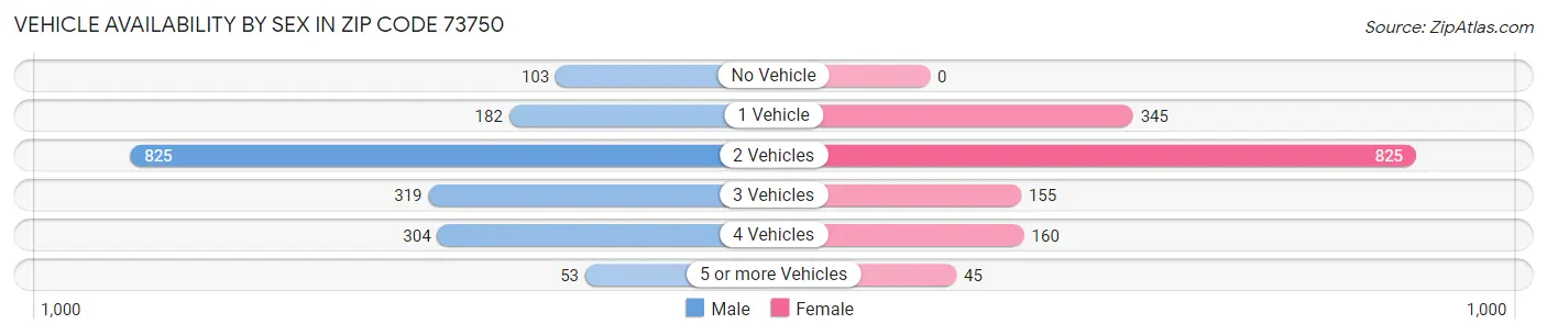 Vehicle Availability by Sex in Zip Code 73750