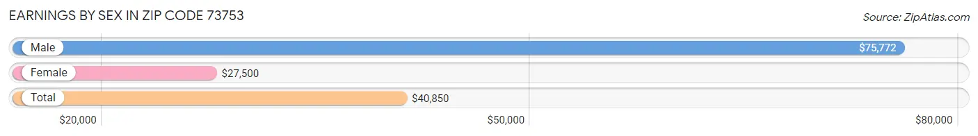 Earnings by Sex in Zip Code 73753