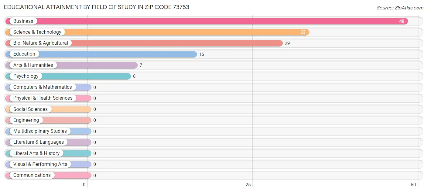 Educational Attainment by Field of Study in Zip Code 73753