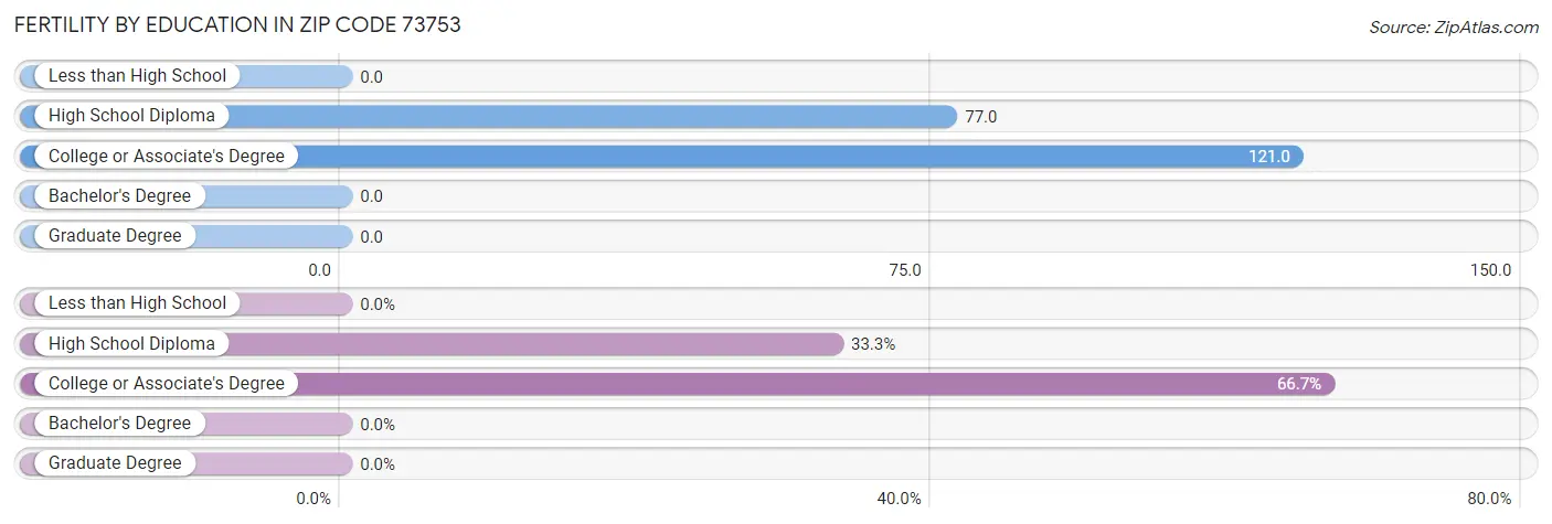 Female Fertility by Education Attainment in Zip Code 73753