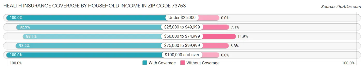 Health Insurance Coverage by Household Income in Zip Code 73753