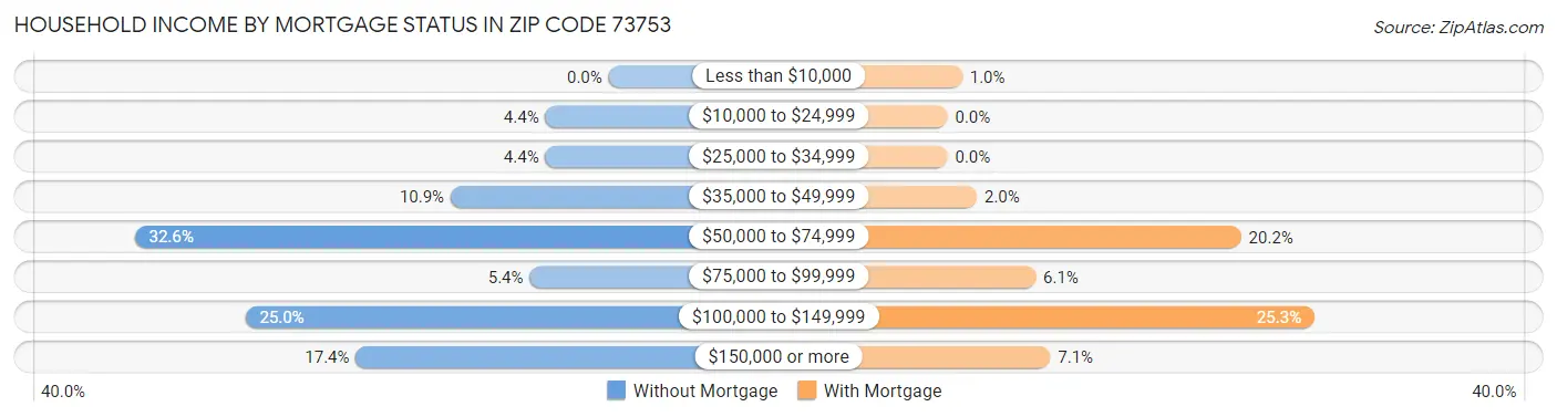 Household Income by Mortgage Status in Zip Code 73753