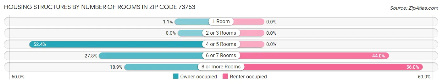 Housing Structures by Number of Rooms in Zip Code 73753
