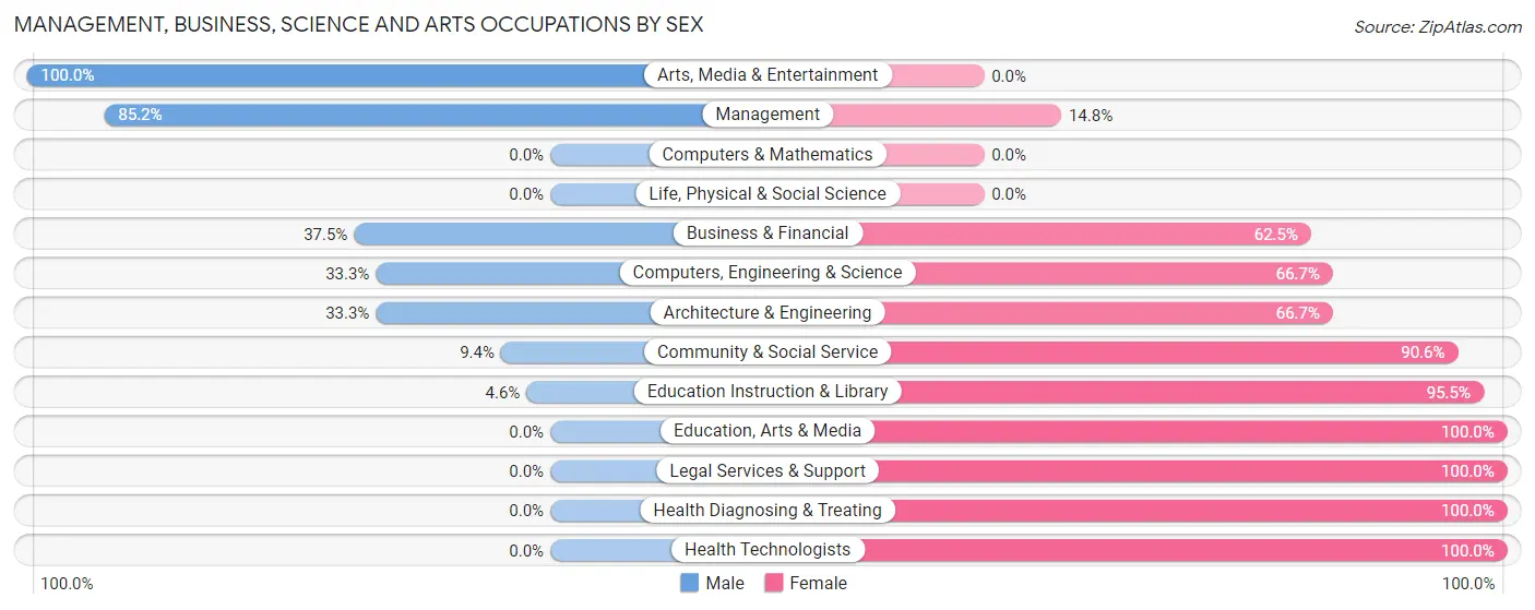 Management, Business, Science and Arts Occupations by Sex in Zip Code 73753