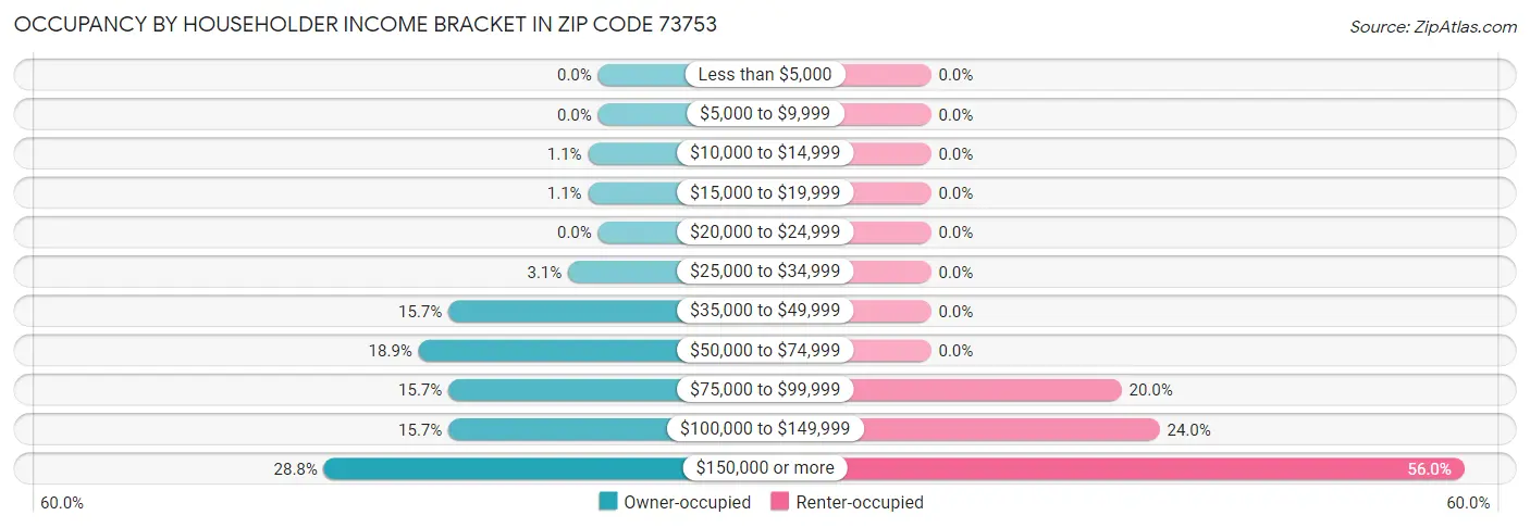 Occupancy by Householder Income Bracket in Zip Code 73753