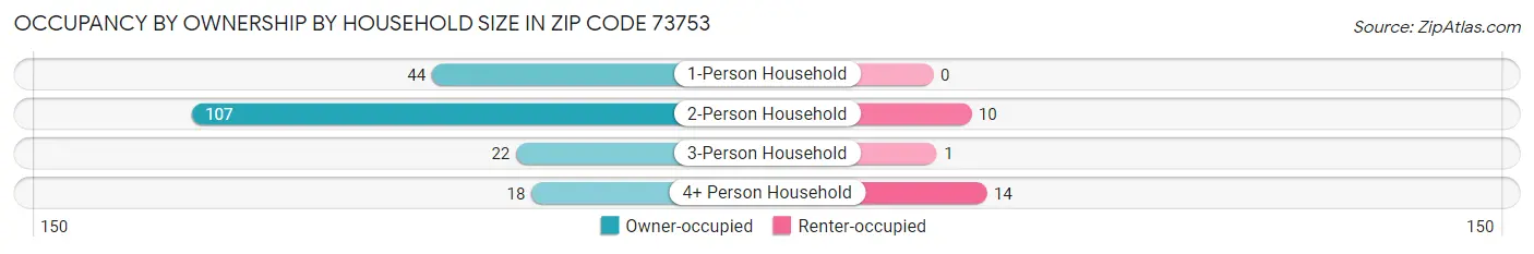 Occupancy by Ownership by Household Size in Zip Code 73753