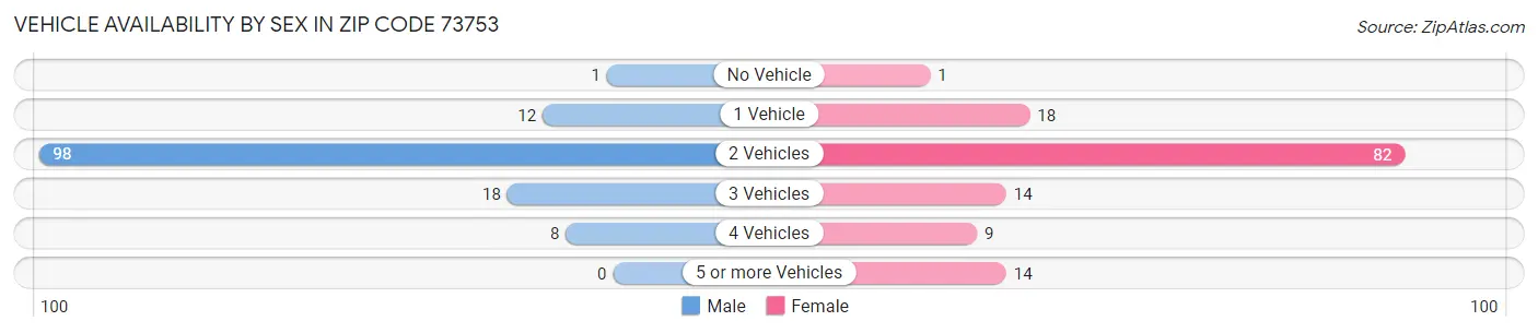 Vehicle Availability by Sex in Zip Code 73753