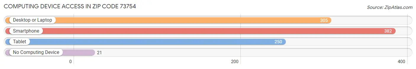 Computing Device Access in Zip Code 73754