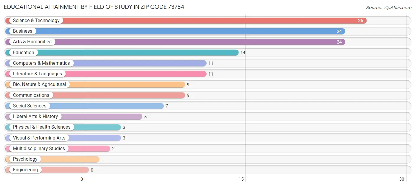 Educational Attainment by Field of Study in Zip Code 73754