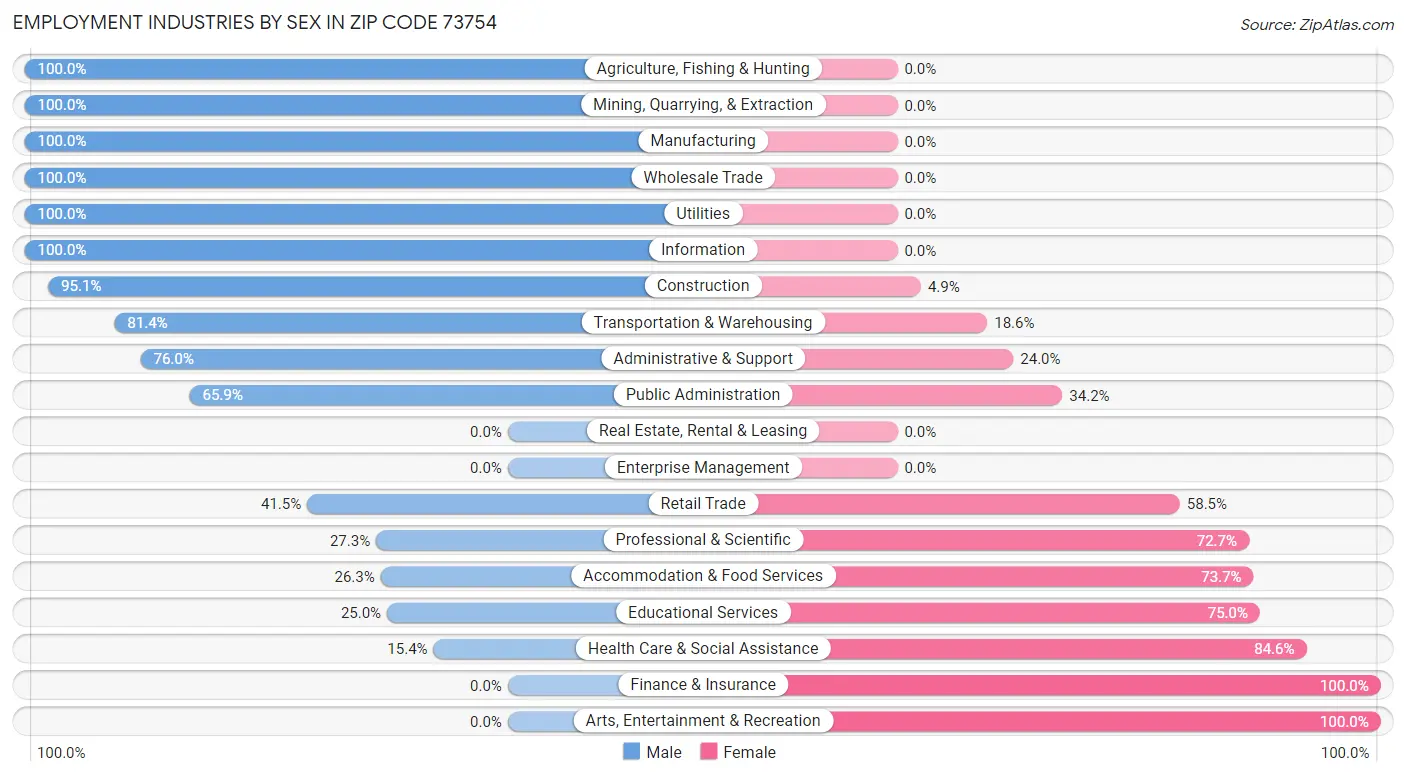 Employment Industries by Sex in Zip Code 73754