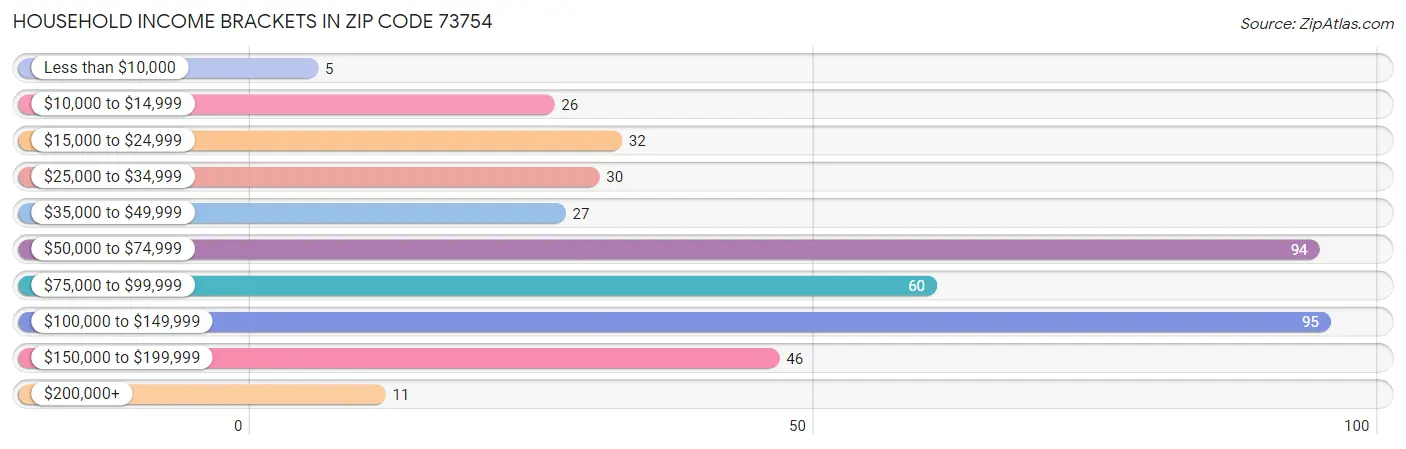 Household Income Brackets in Zip Code 73754