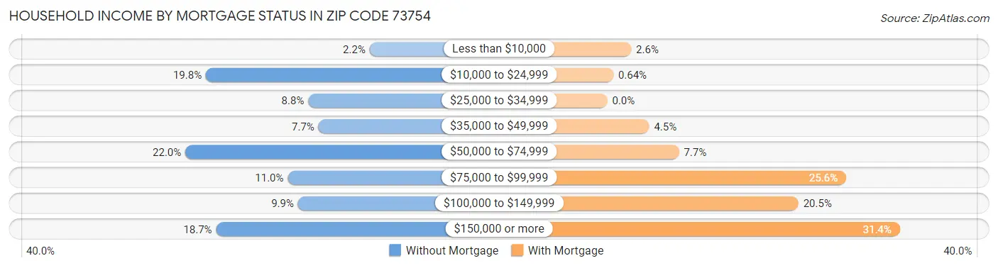 Household Income by Mortgage Status in Zip Code 73754