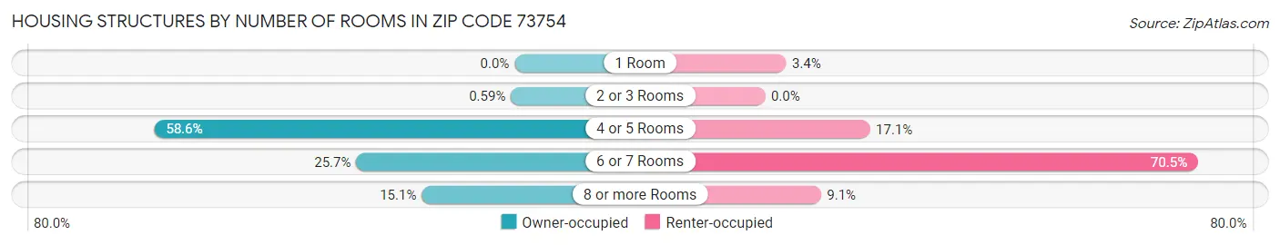 Housing Structures by Number of Rooms in Zip Code 73754