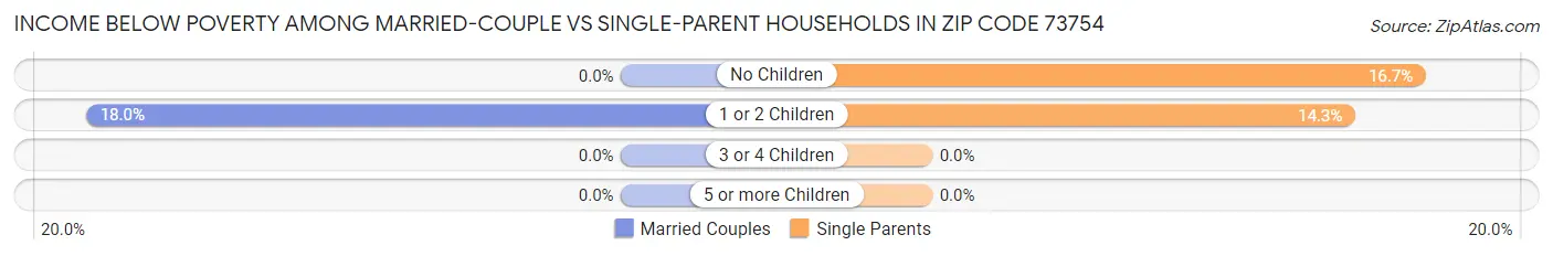 Income Below Poverty Among Married-Couple vs Single-Parent Households in Zip Code 73754
