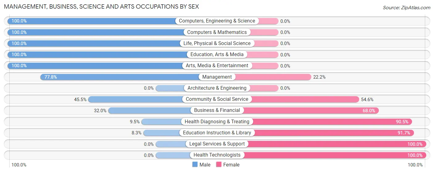 Management, Business, Science and Arts Occupations by Sex in Zip Code 73754