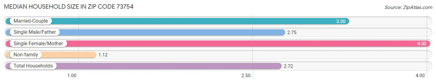 Median Household Size in Zip Code 73754