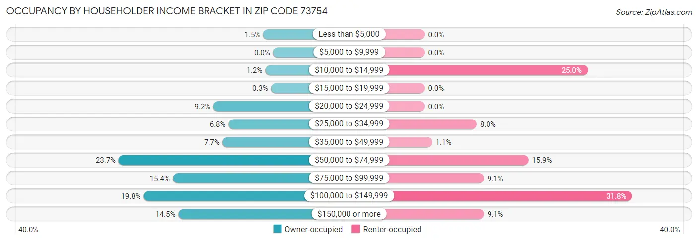 Occupancy by Householder Income Bracket in Zip Code 73754