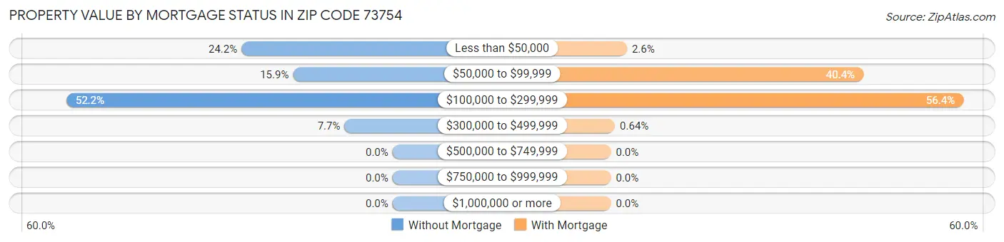 Property Value by Mortgage Status in Zip Code 73754