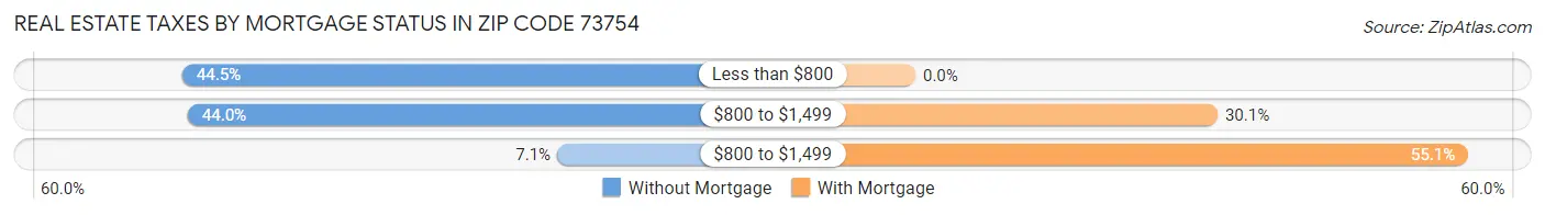 Real Estate Taxes by Mortgage Status in Zip Code 73754