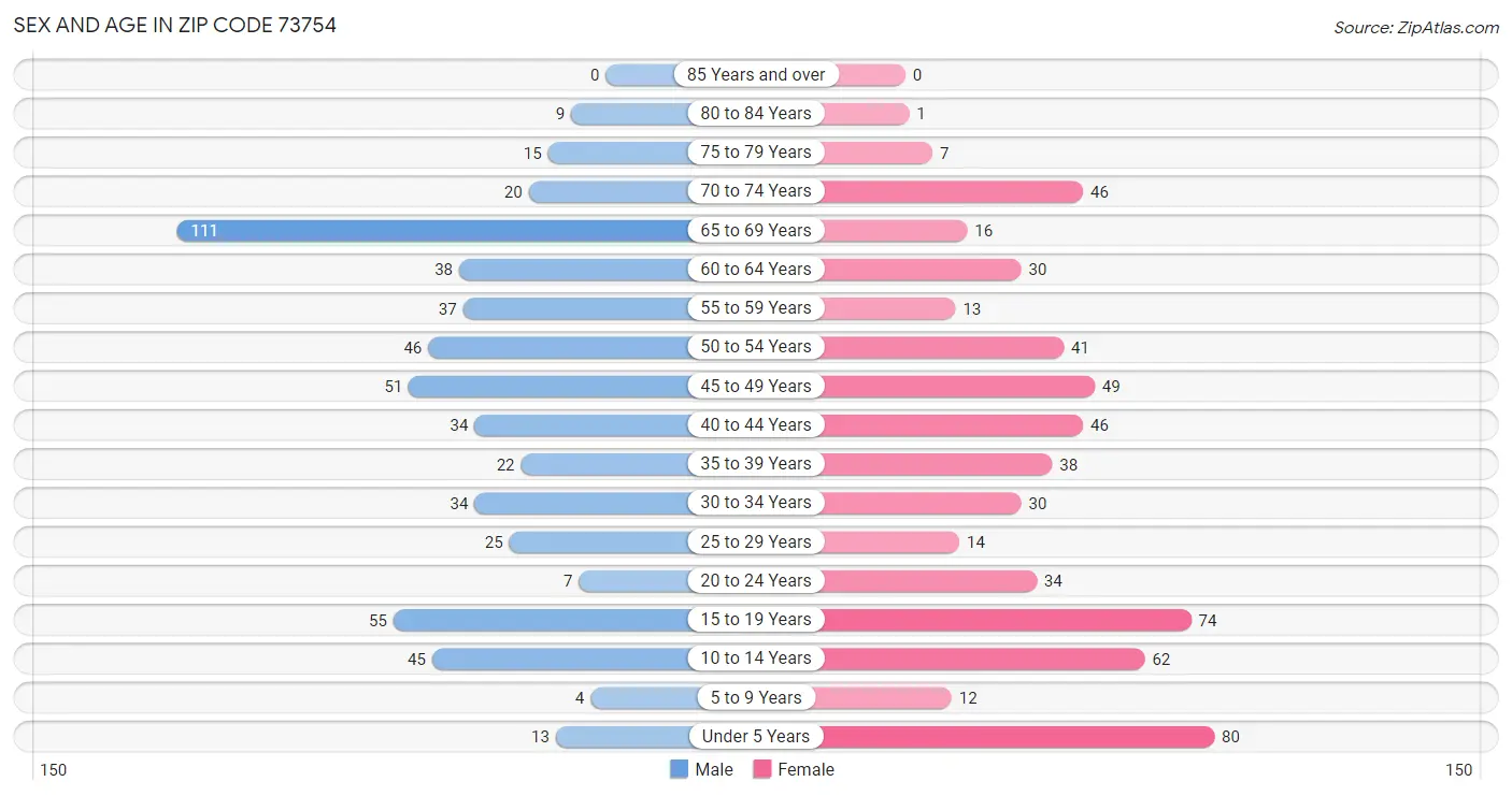 Sex and Age in Zip Code 73754