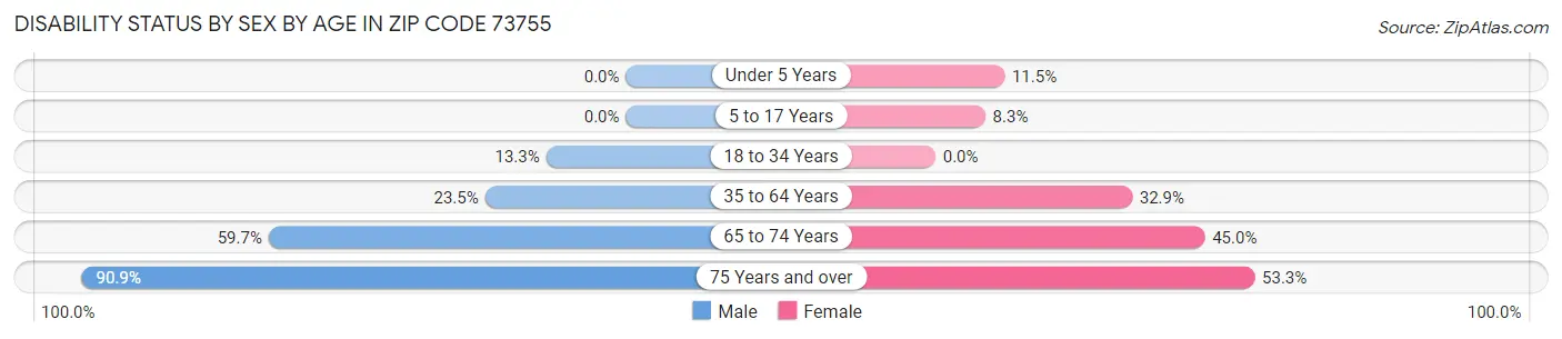 Disability Status by Sex by Age in Zip Code 73755